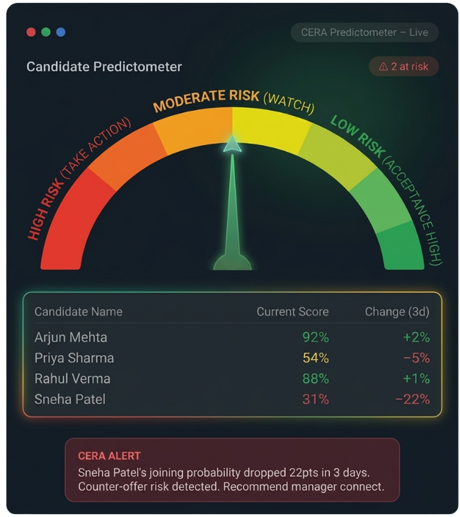 CERA AI Predictometer dashboard showing candidate joining probability scores and risk alerts