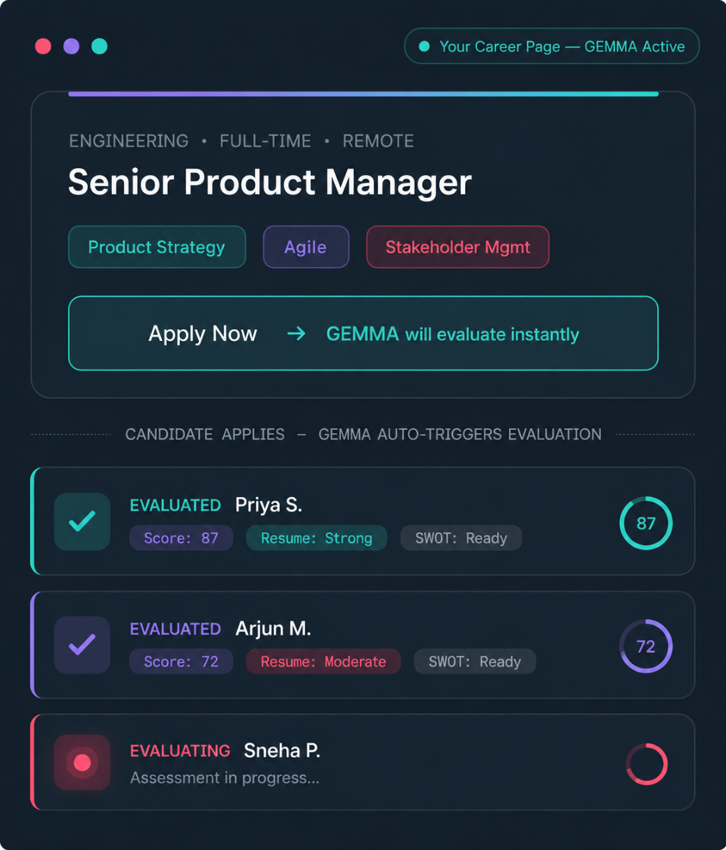 GEMMA AI career page screening widget showing live evaluation with AI scores and SWOT analysis showing registered, assessed, and interviewed candidate counts with AI agent status