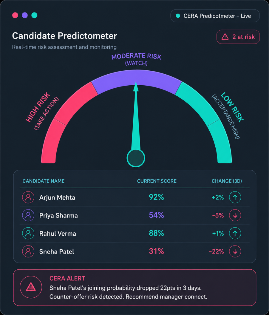 Gauge showing risk levels from High Risk to Low Risk, with the needle pointing to Moderate Risk; title 'Candidate Predictor' above.
