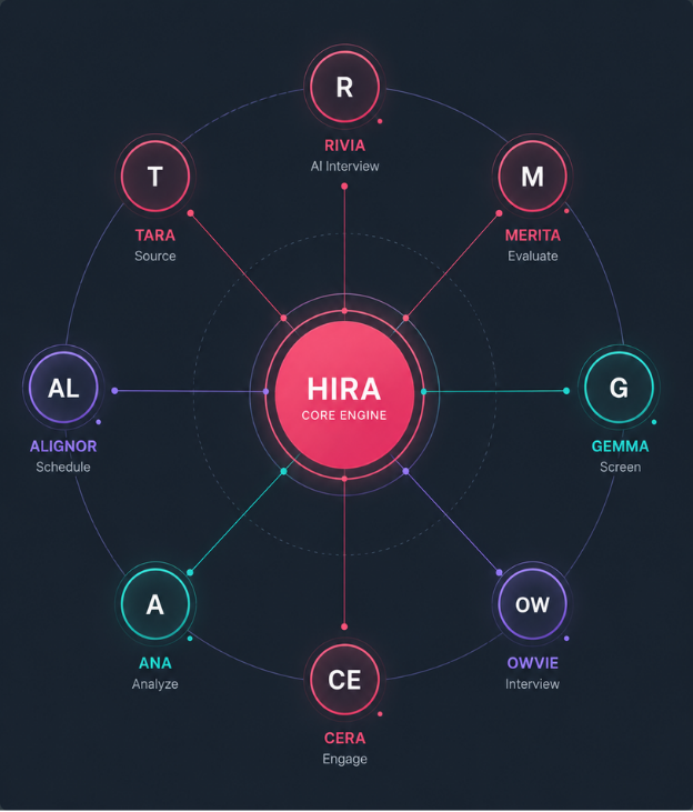 HIRA agentic AI orchestrator showing 9-agent grid with production metrics showing registered, assessed, and interviewed candidate counts with AI agent status