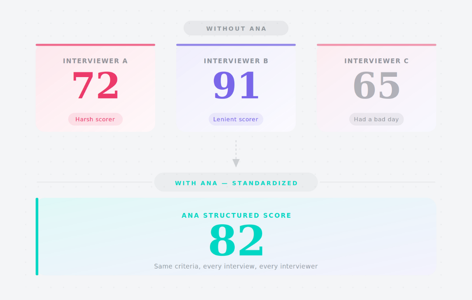 Bias comparison showing how three different interviewers score inconsistently vs ANA bias-reduced interview scoring