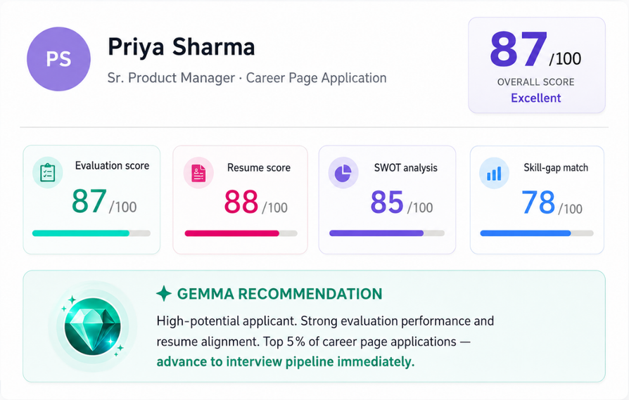 GEMMA provides AI-generated evaluation from JD with evaluation score, resume score, SWOT analysis, and skill-gap match insights.