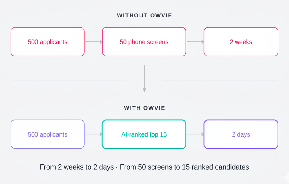 Before/after comparison showing how OWVIE eliminates the panel bottleneck with AI-ranked shortlists