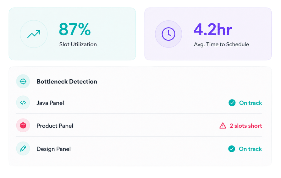 Scheduling bottleneck detection dashboard showing slot utilization, scheduling efficiency, and panel-wise interview bottleneck status.