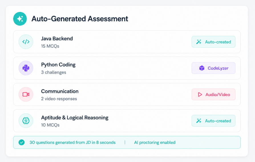 AI question bank generation dashboard with Java Backend MCQs, Python coding challenges, communication video responses, aptitude tests, 30 total questions, and AI proctoring.