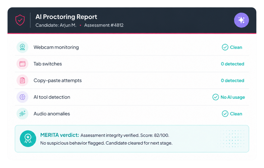 AI proctoring with fraud detection report for candidate #4812 showing clean webcam monitoring, 0 tab switches, 0 copy-paste attempts, no AI usage, and verified assessment integrity.