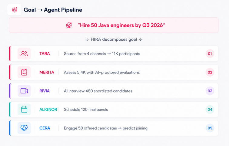 UI dashboard: Goal 'Hire 50 Java engineers by Q3 2026' with five pipeline stages (TARA, MERITA, RIVIA, ALIGNOR, CERA) and colored icons.