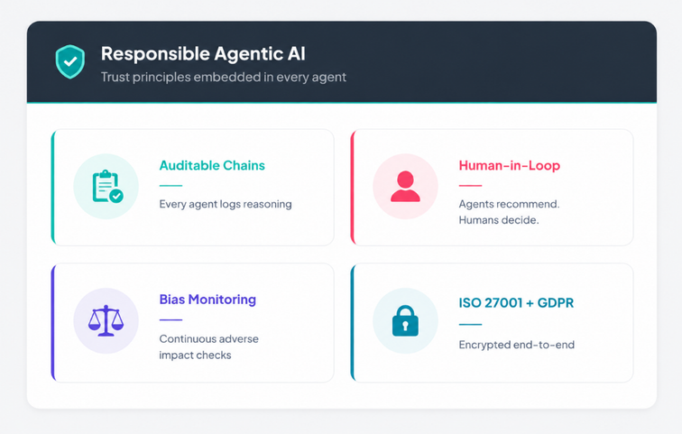 Overview of Responsible Agentic AI features: Auditable Chains, Human-in-Loop, Bias Monitoring, and ISO 27001 + GDPR in a dashboard card.