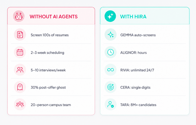 Two-column infographic comparing hiring tools: left shows 'WITHOUT AI AGENTS' with resume screening, scheduling, interviews, ghosting, campus team; right shows 'WITH HIRA' features like GEMMA auto-screens, ALIGNOR hours, RIVIA 24/7, CERA single digits, TARA 8M+ candidates