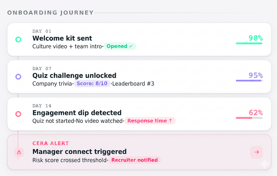 CERA engagement timeline showing gamified touchpoints with quiz scores and leaderboard positions