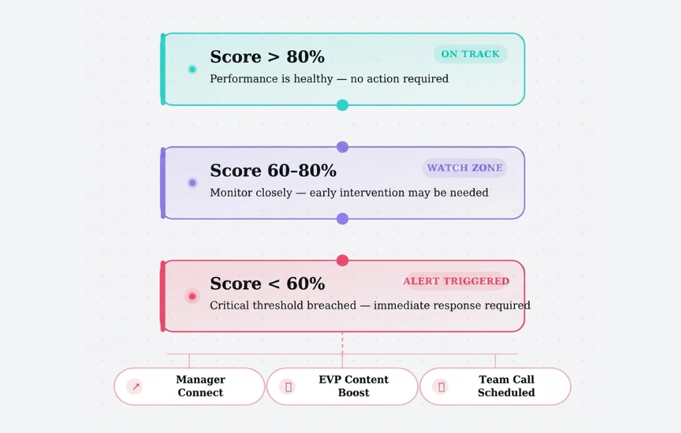 Gamified pre-boarding dashboard showing badges, certificates, and engagement progress for offered candidates