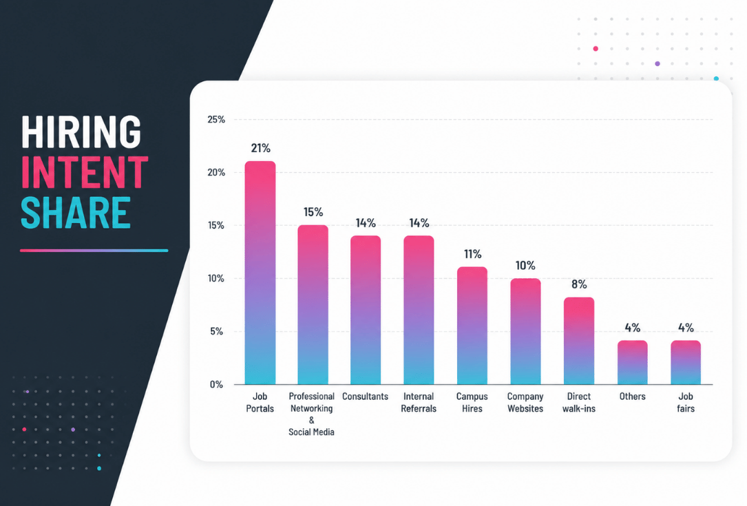 Infographic showing hiring intent share by source: Job Portals 21%, Networking/Social Media 15%, Consultants 14%, Internal Referrals 14%, Campus Hires 11%, Company Websites 10%, Direct walk-ins 8%, Others 4%, Job fairs 4%.