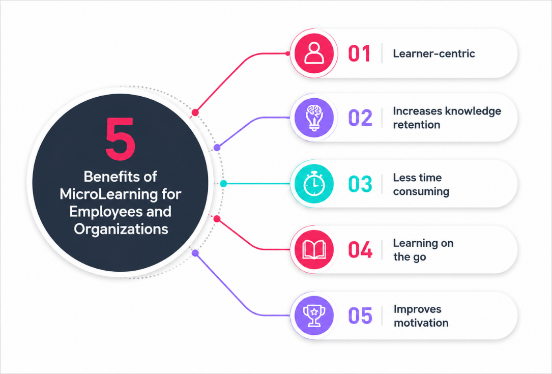 Infographic showing five benefits of microlearning for employees and organizations, with colored lines and icons to the right.