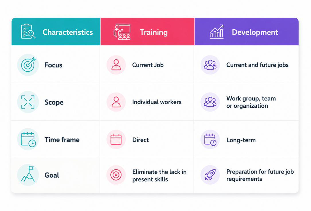 Three-column header with Characteristics, Training, Development; rows show Focus, Current job / Current and future jobs; Scope: Individual workers / Work group or organization; Time frame: Direct / Long-term; Goal: Eliminate skill gaps / Preparation for future requirements.