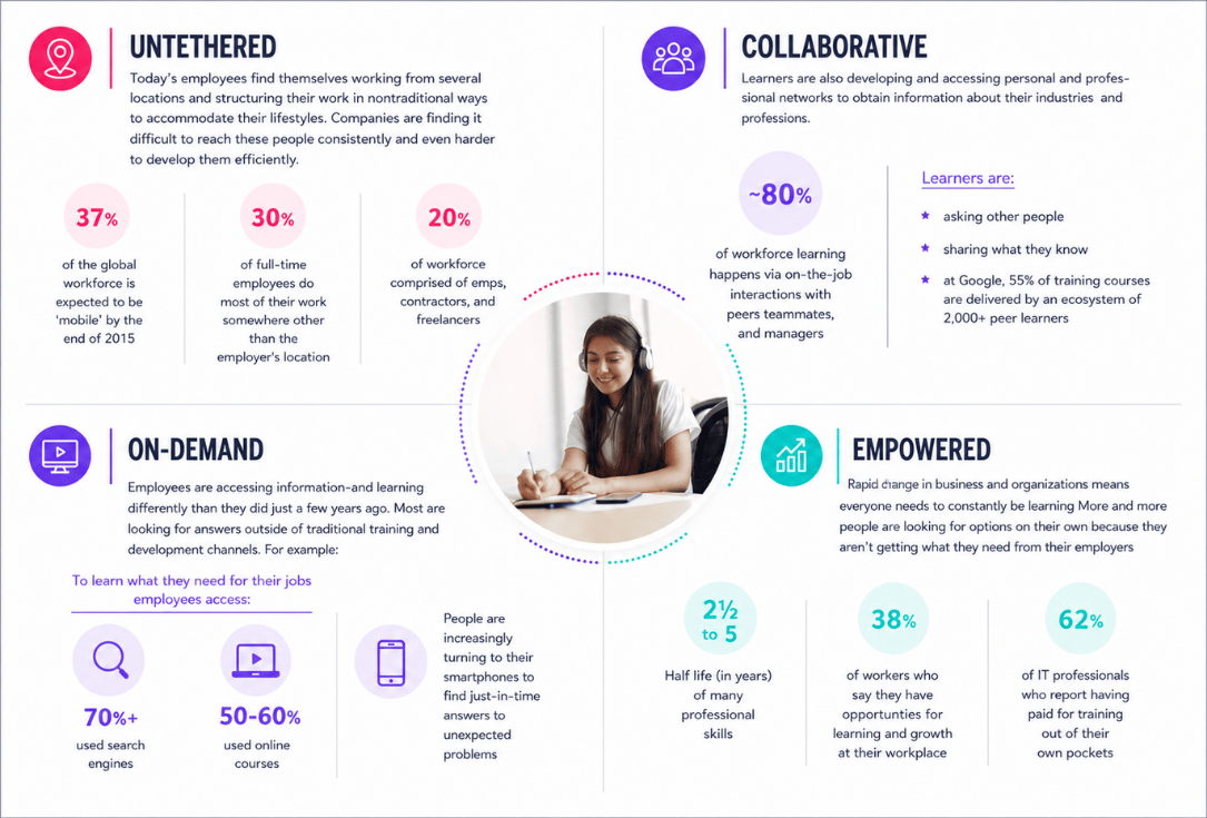 Infographic on a connected workforce with four pillars, centered on a woman in a headset working on a laptop.