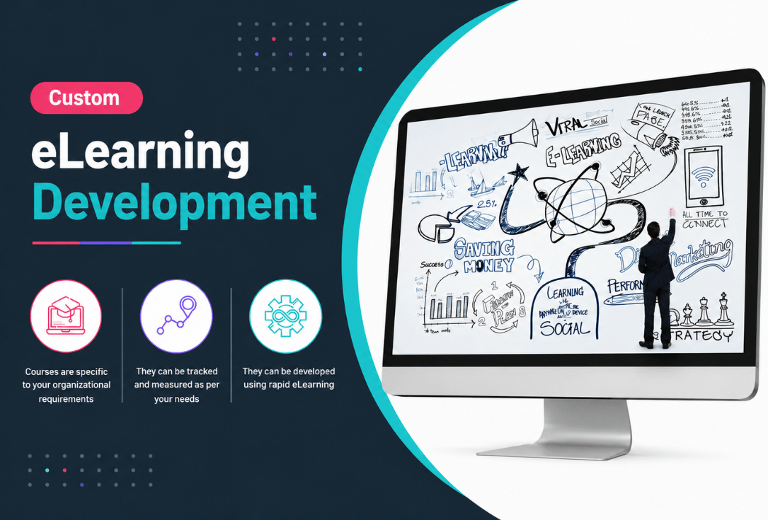 Custom eLearning Development banner with three circular icons and captions about tailored courses, measurable tracking, and rapid development on a dark blue background.