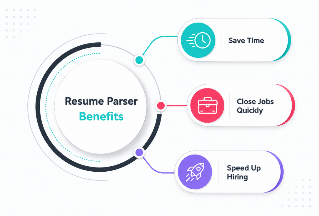 Infographic showing Resume Parser Benefits: Save Time, Close Jobs Quickly, Speed Up Hiring.