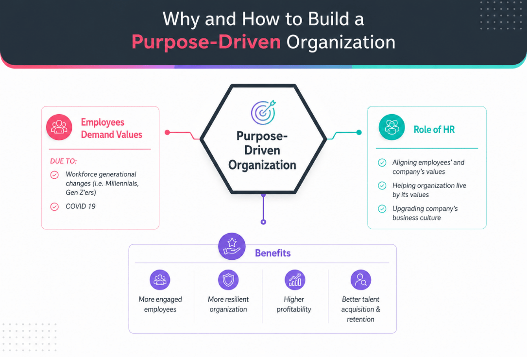 Infographic about building a purpose-driven organization, with a central hexagon labeled 'Purpose-Driven Organization' connected to side panels for values and HR and a Benefits section.