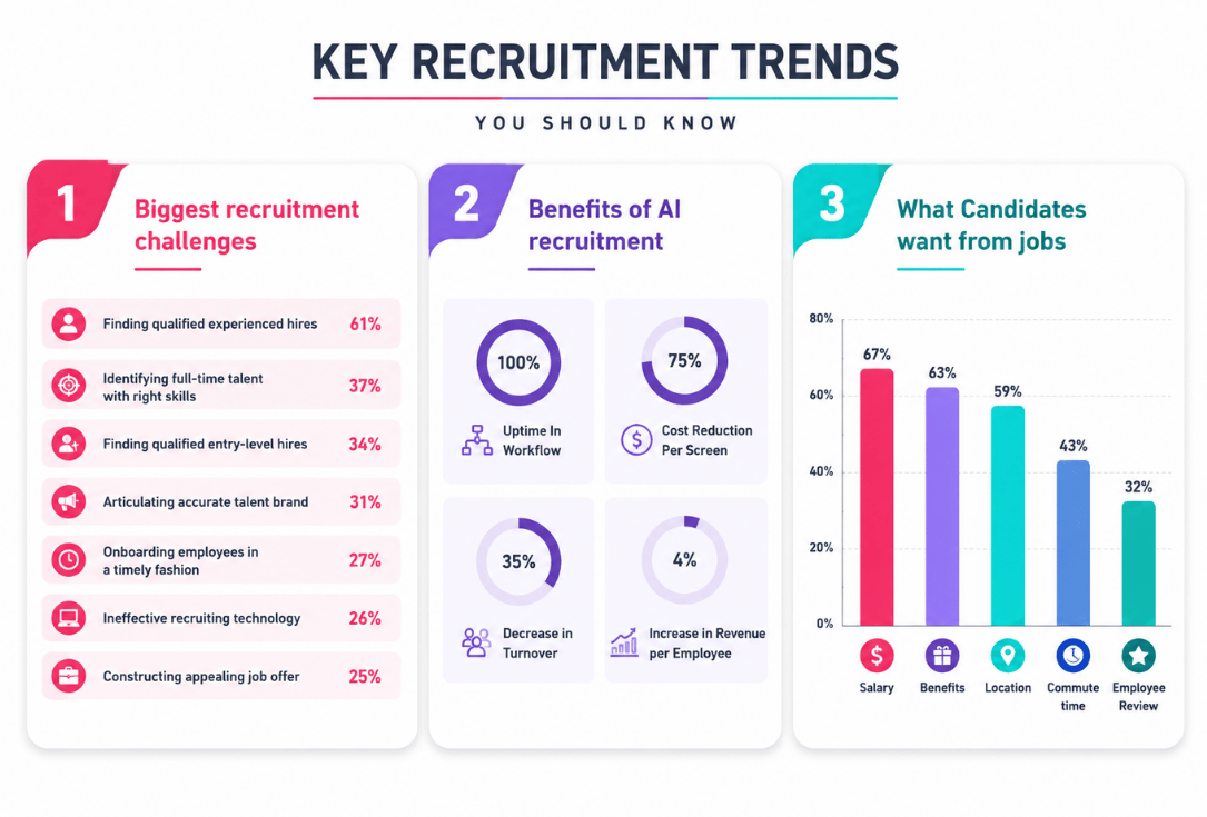 Three-panel infographic titled 'Key Recruitment Trends You Should Know': left panel lists top recruitment challenges with pink icons and percentages; middle panel shows AI recruitment benefits with four rounded cards and purple icons; right panel a bar chart titled 'What Candidates want from jobs' with salary, benefits, location, commute time, and employee review icons.