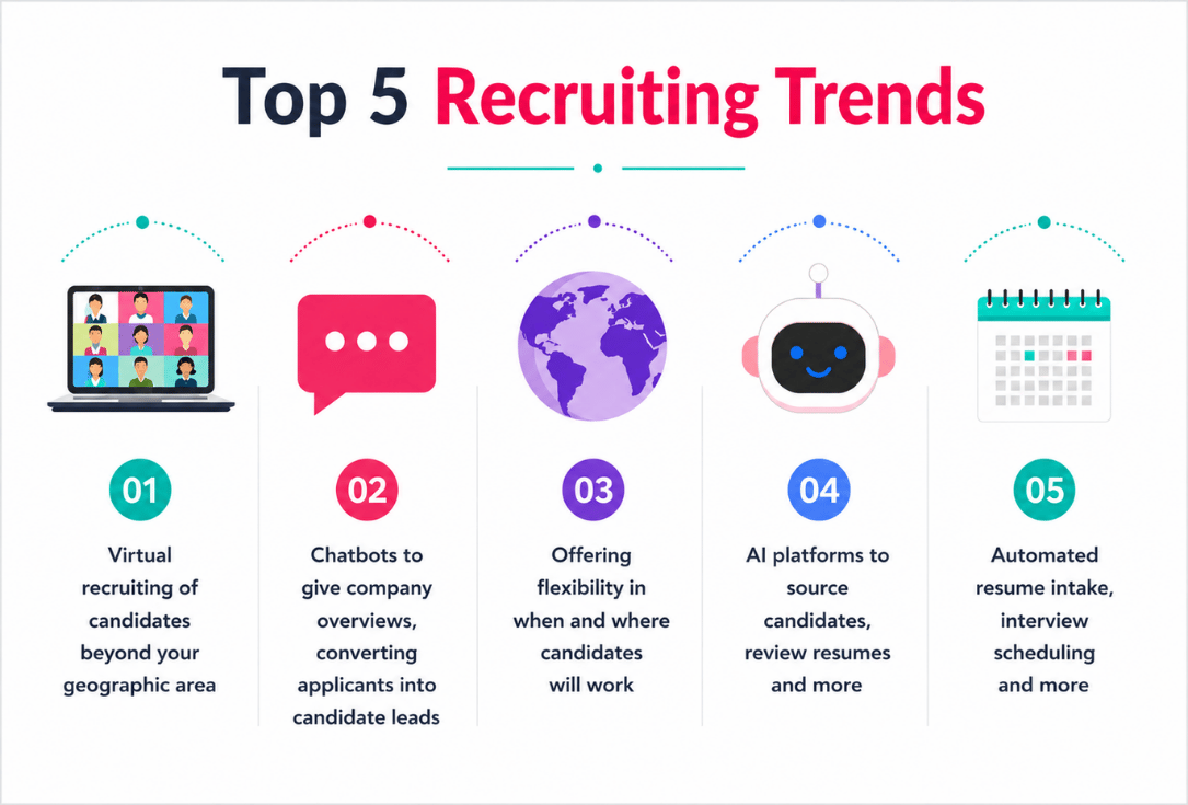 Infographic titled 'Top 5 Recruiting Trends' with five icons for virtual recruiting, chatbots, flexible work, AI platforms, and automated resume intake.