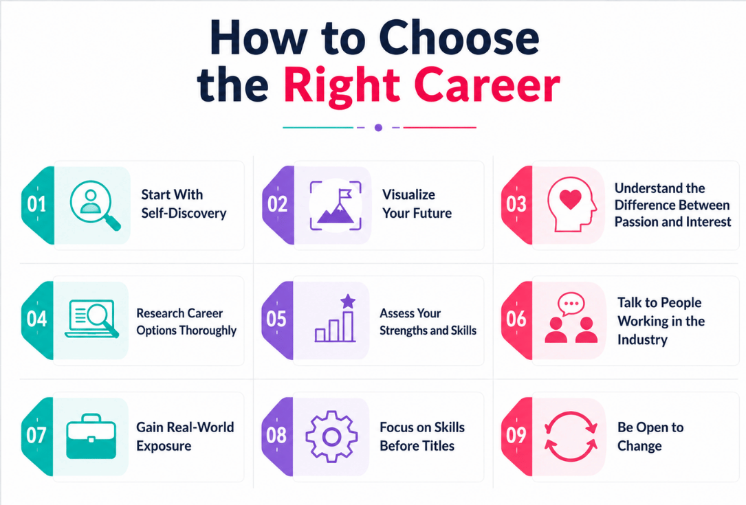 Infographic 'How to Choose the Right Career' with nine steps in a 3-column grid and colorful numbered icons from 01 to 09 cool tones and pink accents.