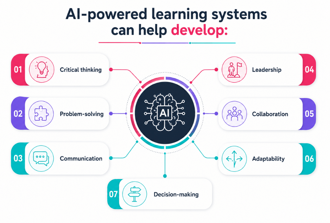Diagram of AI-powered learning benefits around a central AI icon: critical thinking, problem-solving, communication, leadership, collaboration, adaptability, decision-making.
