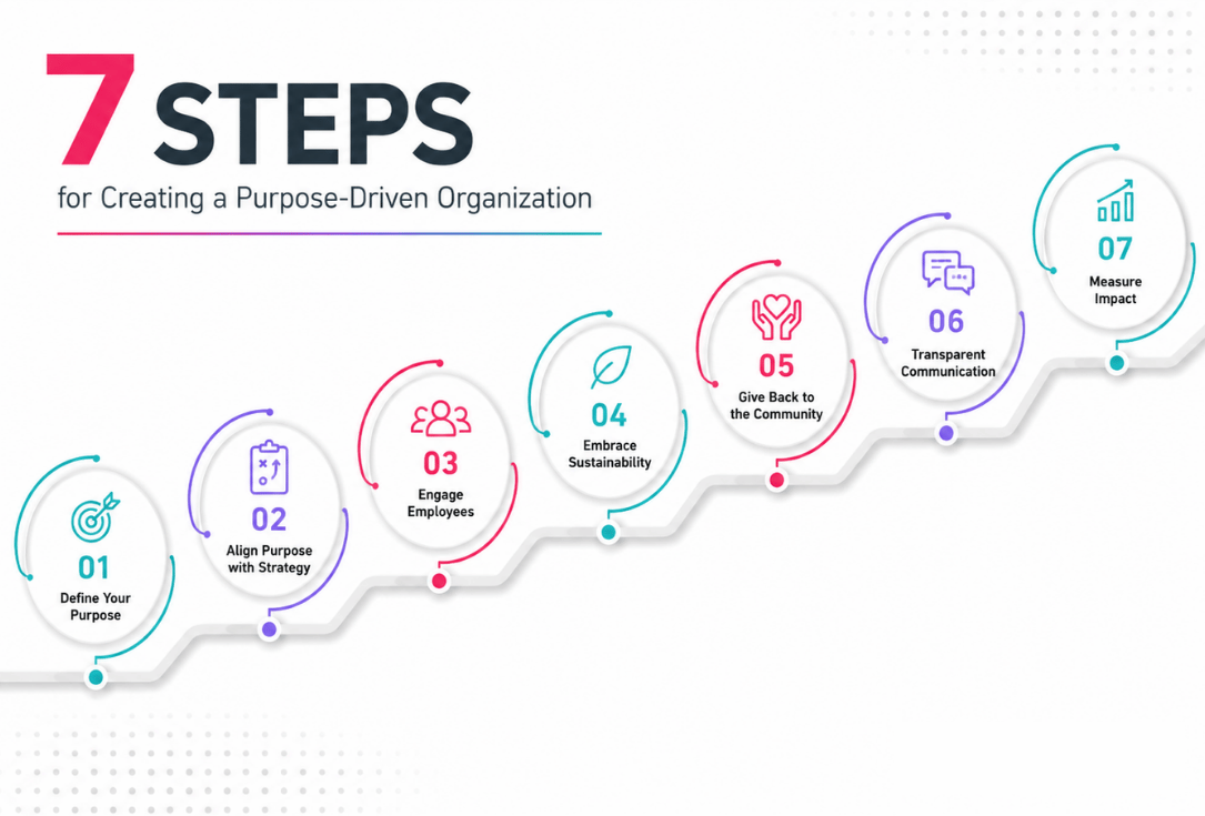Seven-step infographic: 7 Steps for Creating a Purpose-Driven Organization (Define Your Purpose to Measure Impact).