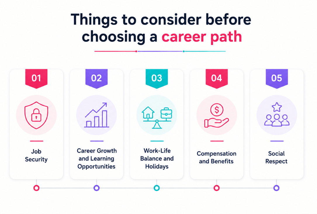 Infographic titled Things to consider before choosing a career path with five numbered cards: 01 Job Security, 02 Career Growth and Learning Opportunities, 03 Work-Life Balance and Holidays, 04 Compensation and Benefits, 05 Social Respect, connected by a timeline line at the bottom.