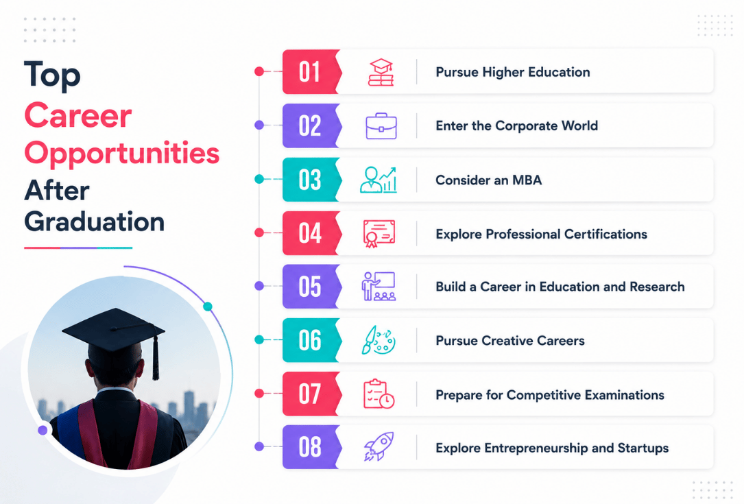 Infographic showing eight career options after graduation with numbered steps and icons on the right side.