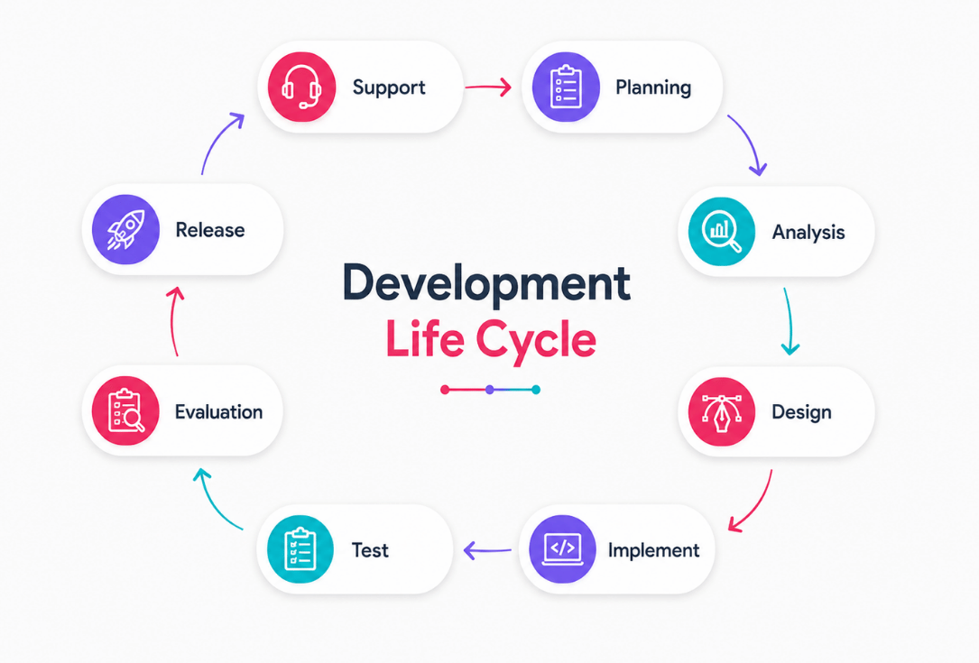 Circular diagram of the Development Life Cycle showing eight steps: Support, Planning, Analysis, Design, Implement, Test, Evaluation, Release with arrows indicating flow around a central title.