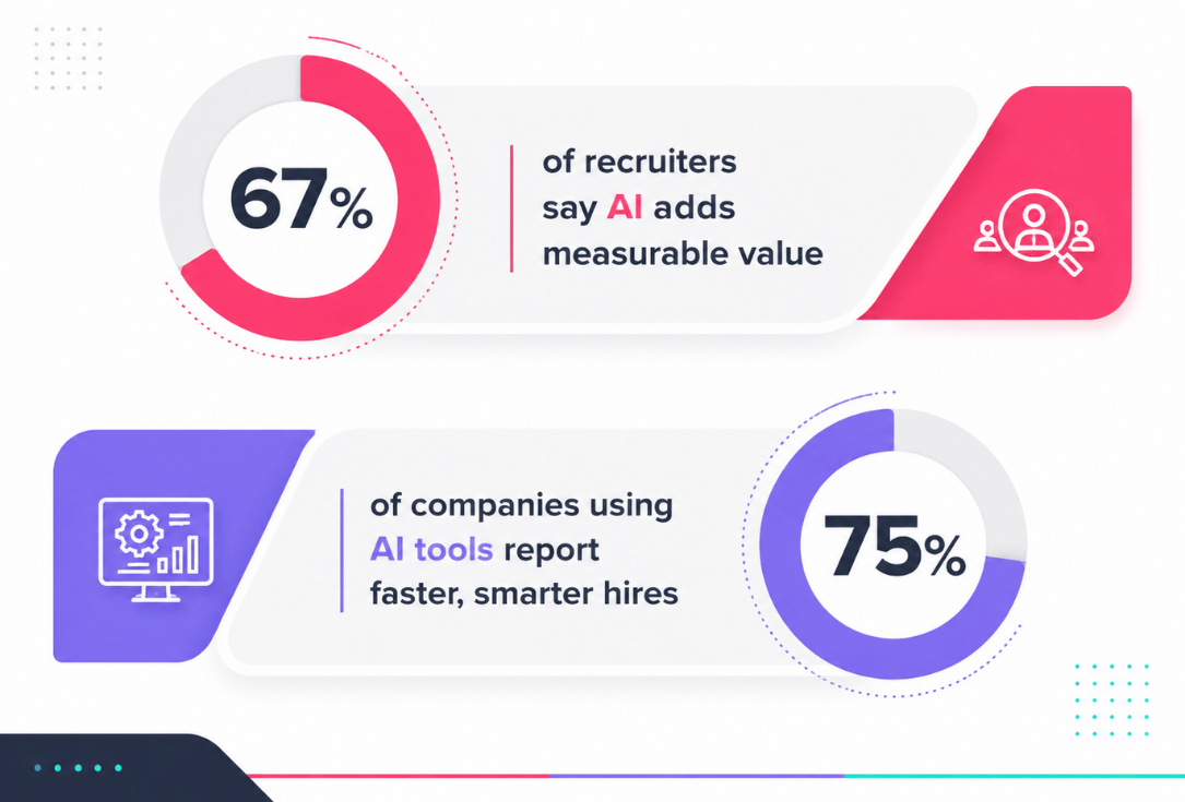 67% of recruiters say AI adds measurable value, shown with a pink circular graphic and text panel on a white background