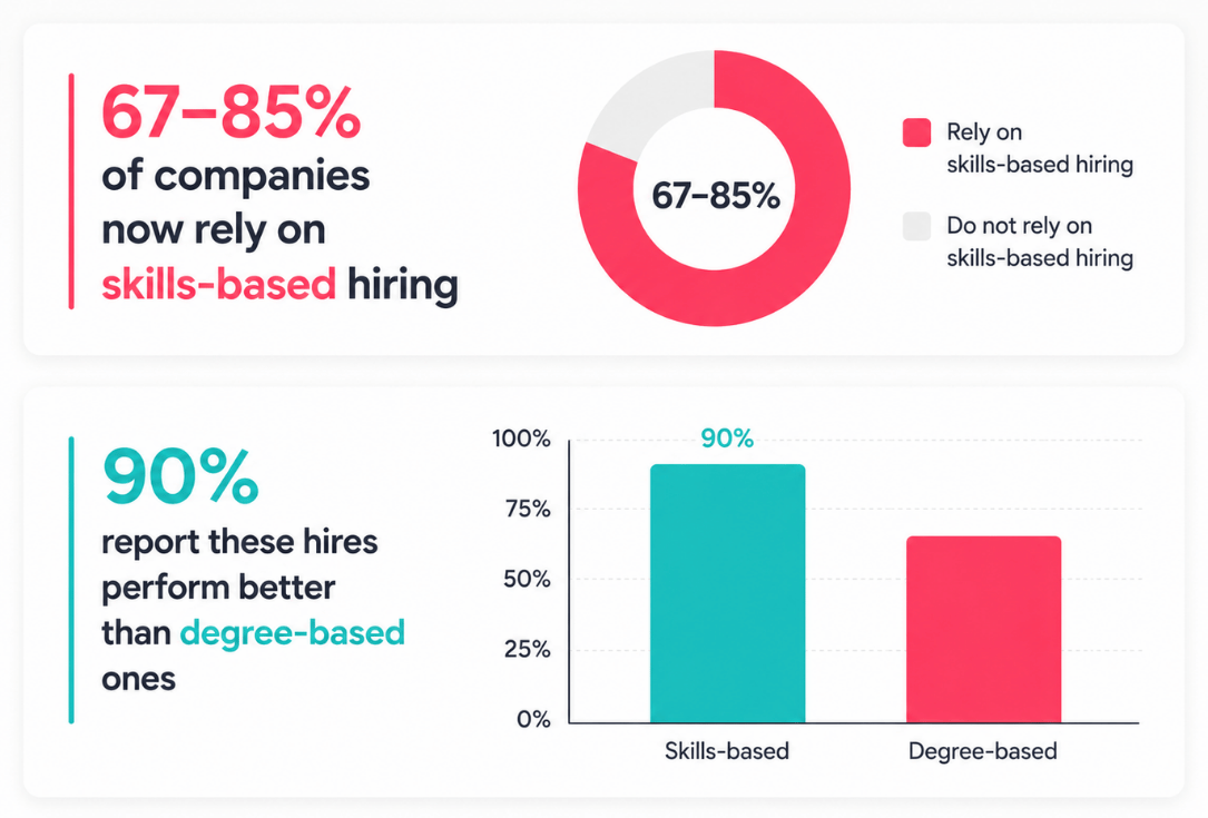 Top panel: infographic showing 67–85% rely on skills-based hiring with a donut chart and a legend (pink = skills-based, gray = not). Top headline emphasizes skills-based hiring percentage and its impact. Bottom panel: 90% say skills-based hires perform better than degree-based ones, shown with a bar chart comparing skills-based vs degree-based performance.