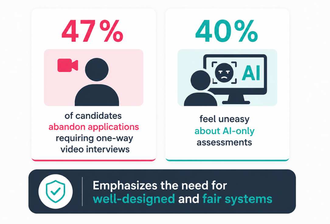 Infographic: 47% abandon one-way video interviews and 40% are uneasy about AI-only assessments; bottom banner urges well-designed, fair systems.