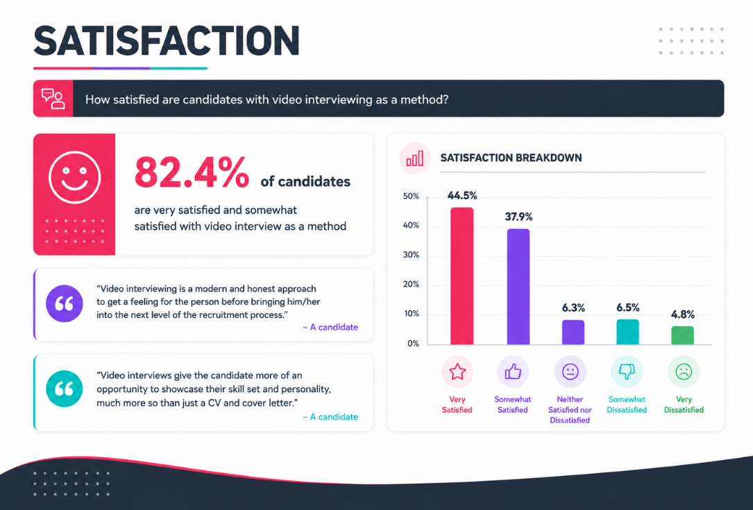 Infographic: Satisfaction with video interviewing, 82.4% very satisfied; includes a bar chart breakdown and candidate quotes.