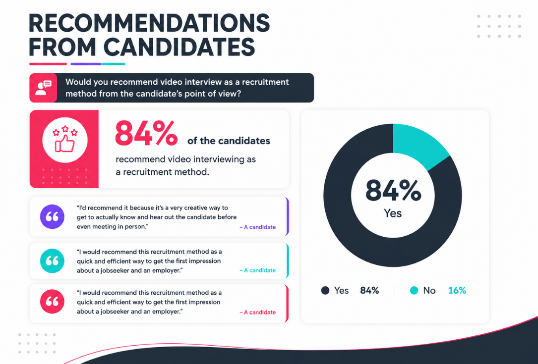 Infographic titled Recommendations from Candidates; left shows 84% would recommend video interviewing, right shows a donut chart (84% Yes, 16% No).