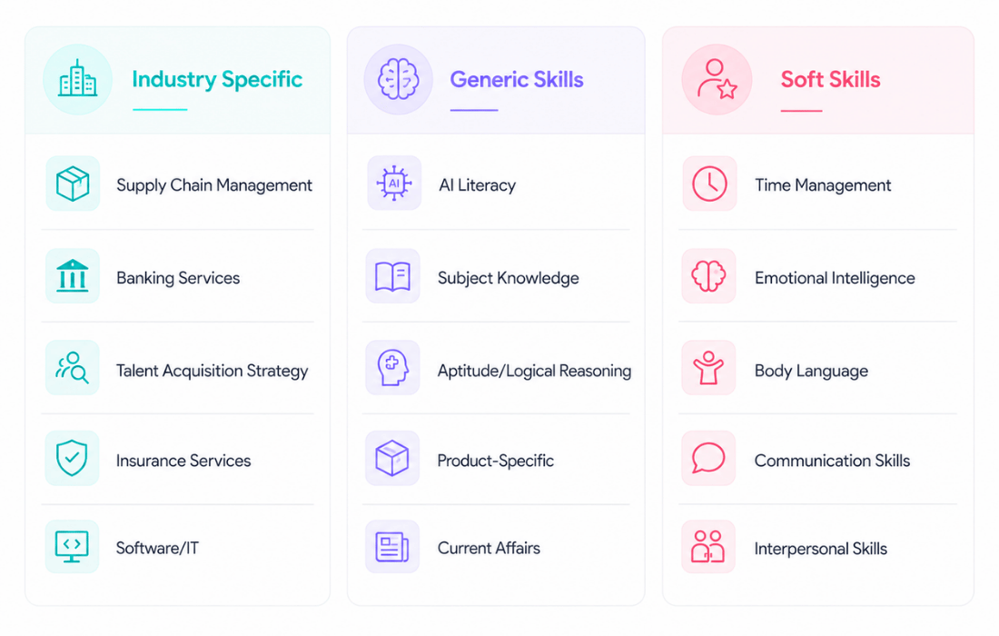 Talent Titan's agentic AI powered MERITA assessment platform displaying evaluation categories across industry-specific knowledge, generic skills, and soft skills for comprehensive candidate assessment.