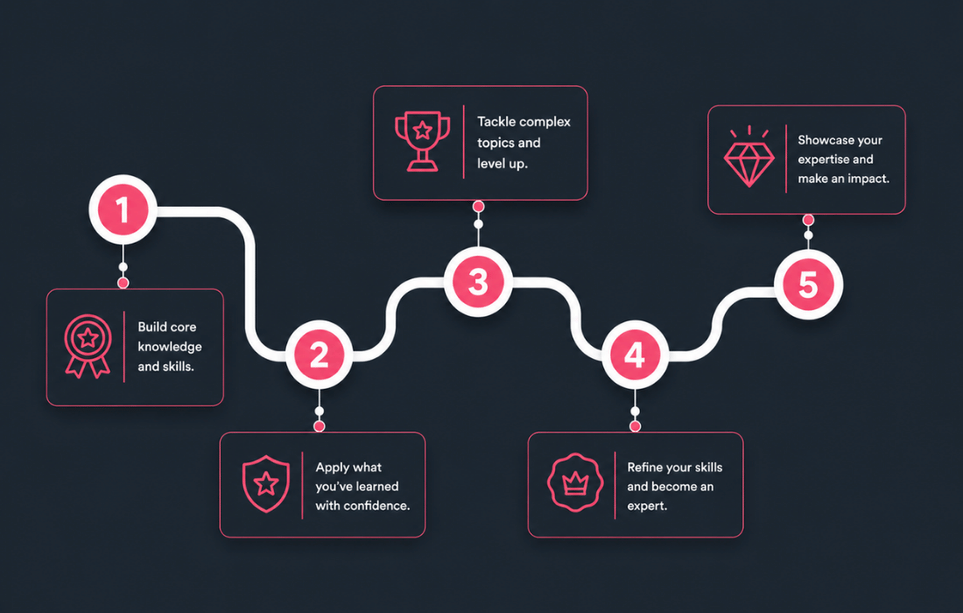 Learning milestone journey powered by LUMA, Talent Titan's L&D AI agent, illustrating a structured progression from foundational skill development to advanced expertise, certifications, and achievement milestones.