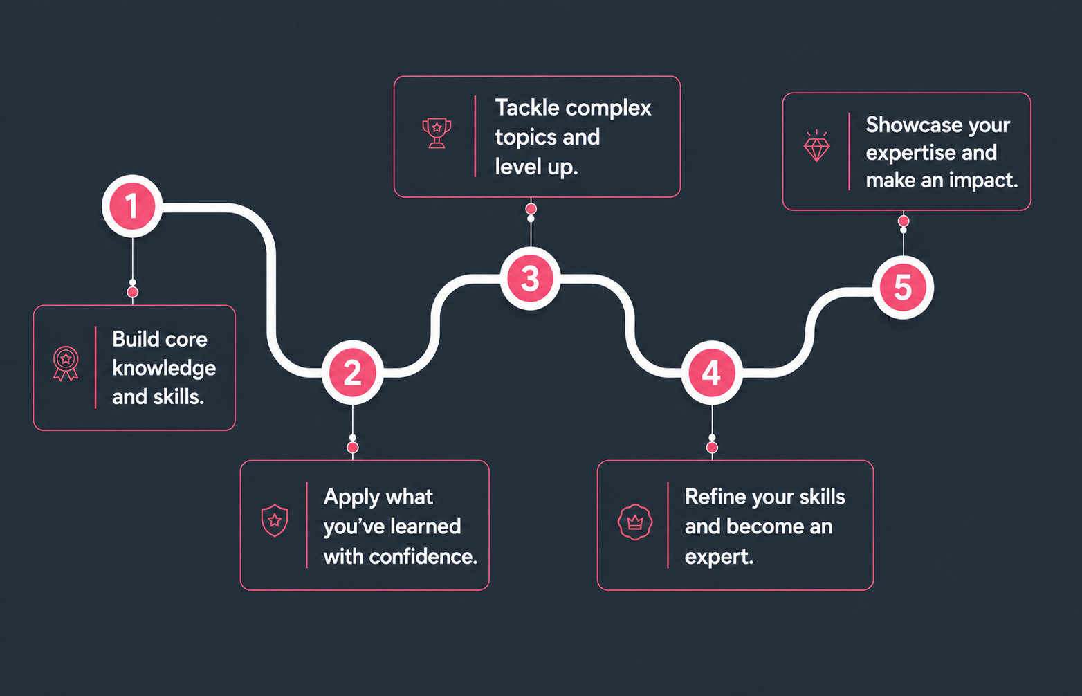 Five-step learning timeline with numbered pink circles and callout boxes: Build knowledge, Apply what you’ve learned, Tackle complex topics, Refine skills, Showcase expertise.